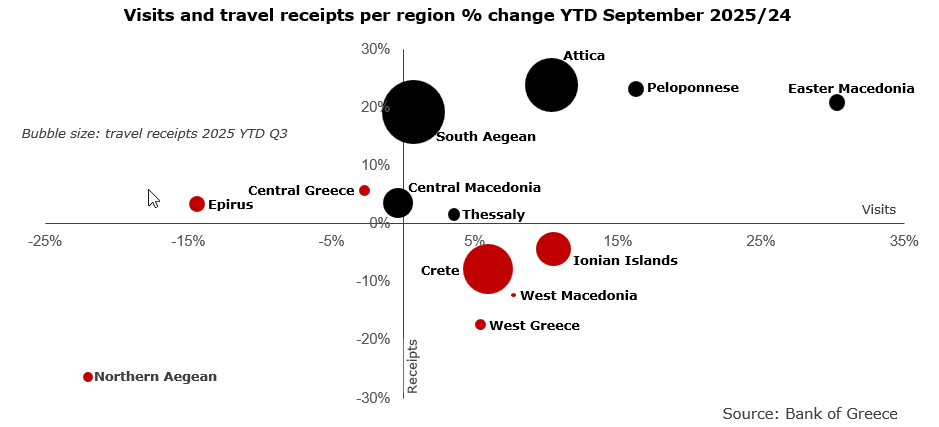 Visits and travel receipts per region % change YTD September 2025/24